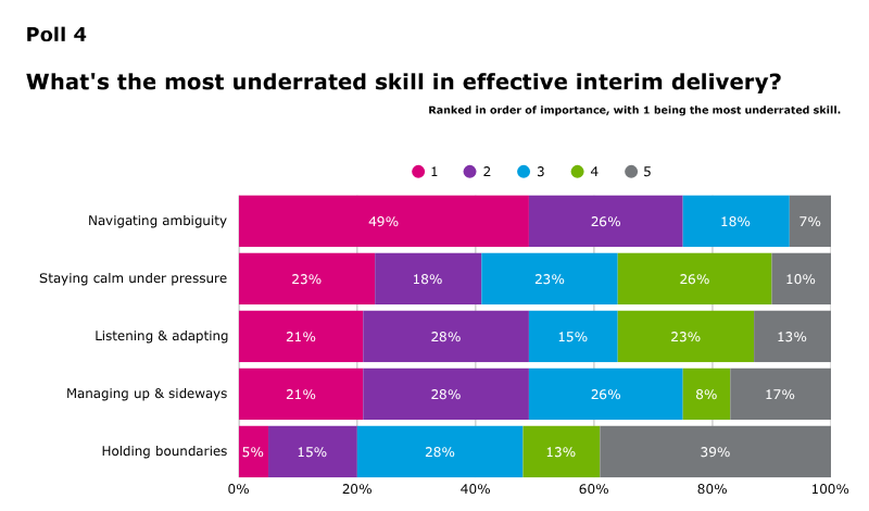 Bar chart of Poll 4: What is the most underrated skill in effective interim delivery?